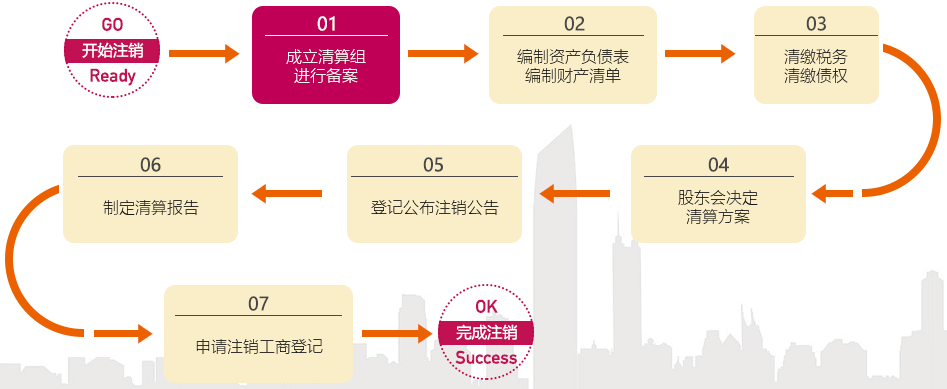 注销公司流程