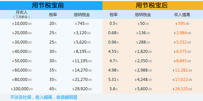 工资收入型筹划方案5