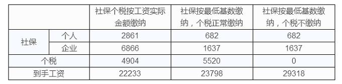 工资收入型筹划方案3