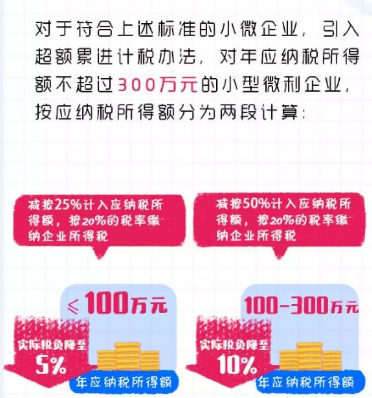 加大企业所得税减税优惠力度