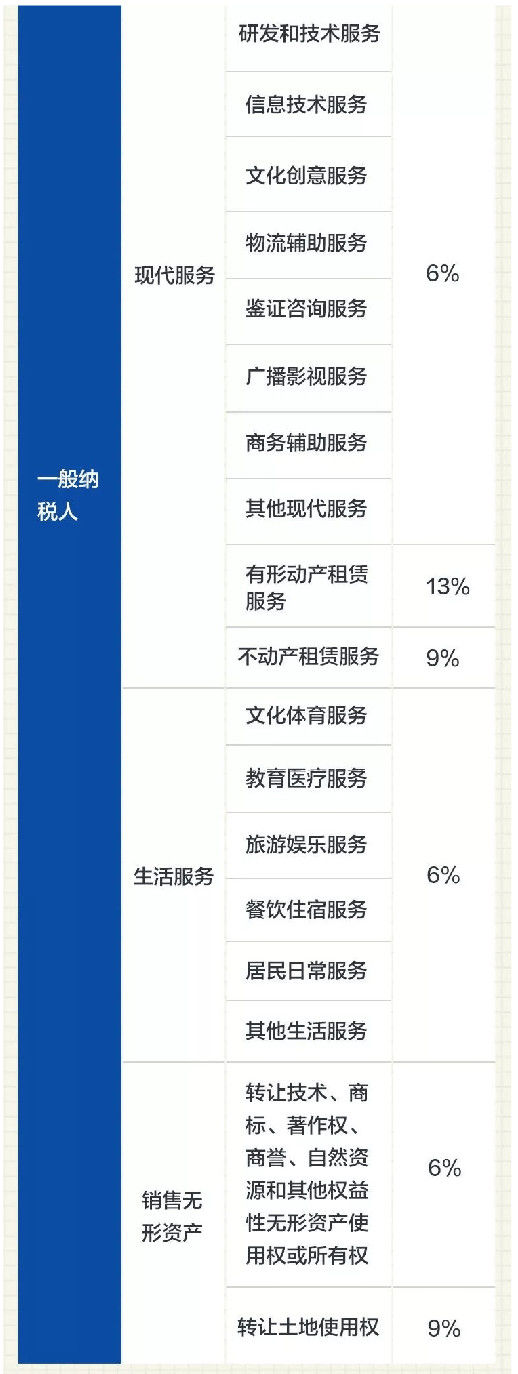 一般纳税人最新税率表3