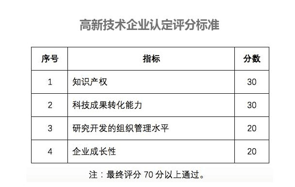 高新技术企业认定评分标准