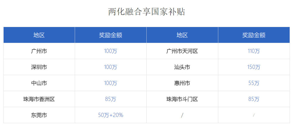 两化融合享受国家补贴额度