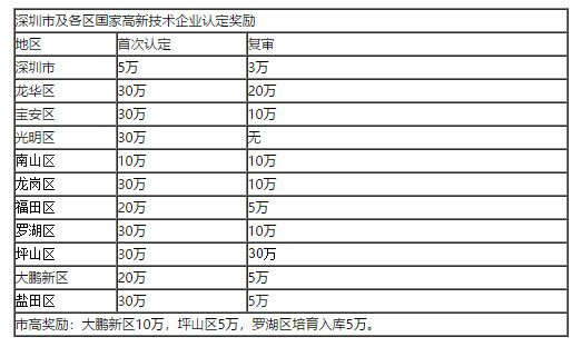 深圳市及各区国家高新技术企业认定奖励