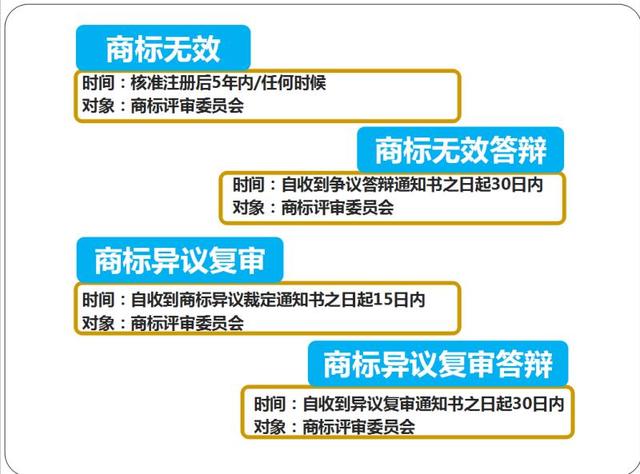 商标无效、商标异议复审