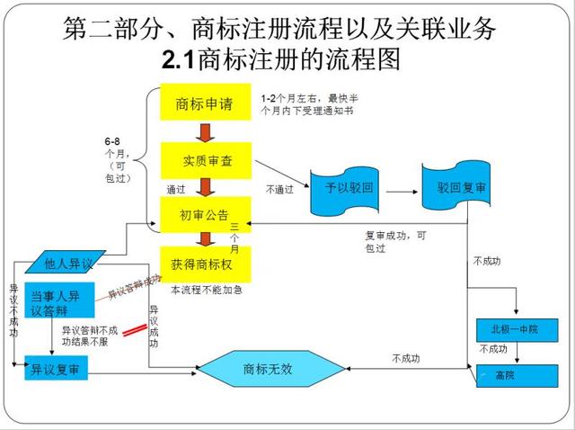 注册商标流程图，一看就懂