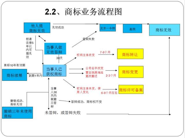 注册商标业务流程图