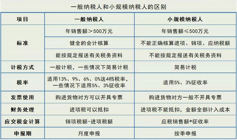 个体户、小规模纳税人、一般纳税人有什么区别