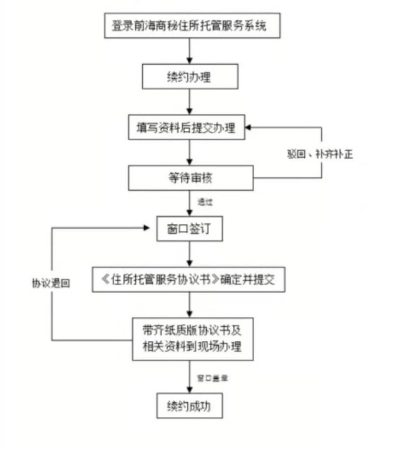 前海公司续签流程