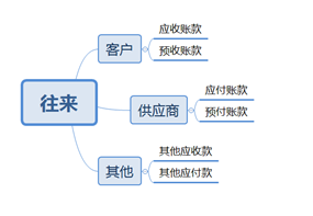 公司乱账错账怎么整理